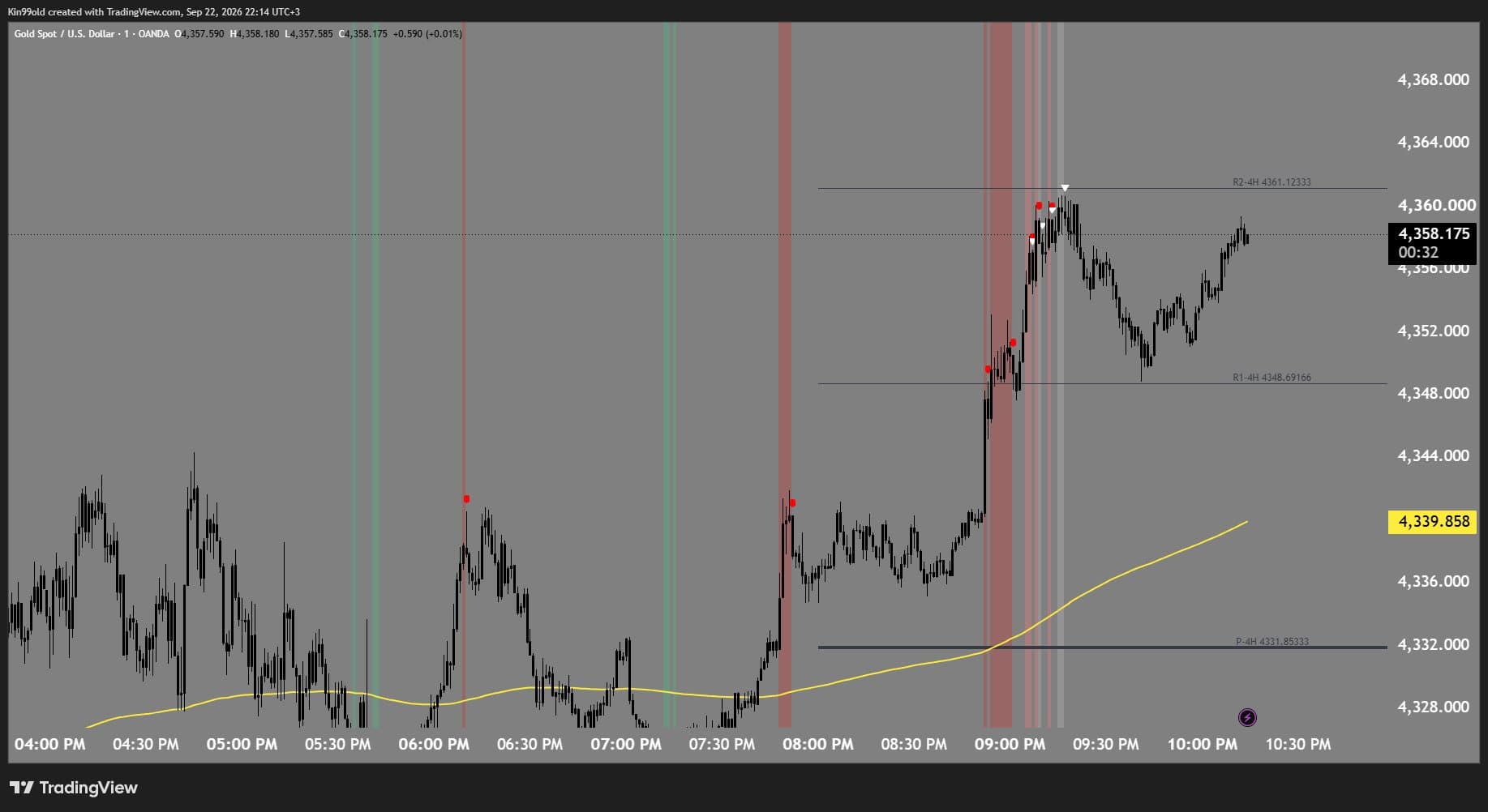 لقطة شاشة لرسم XAUUSD البياني