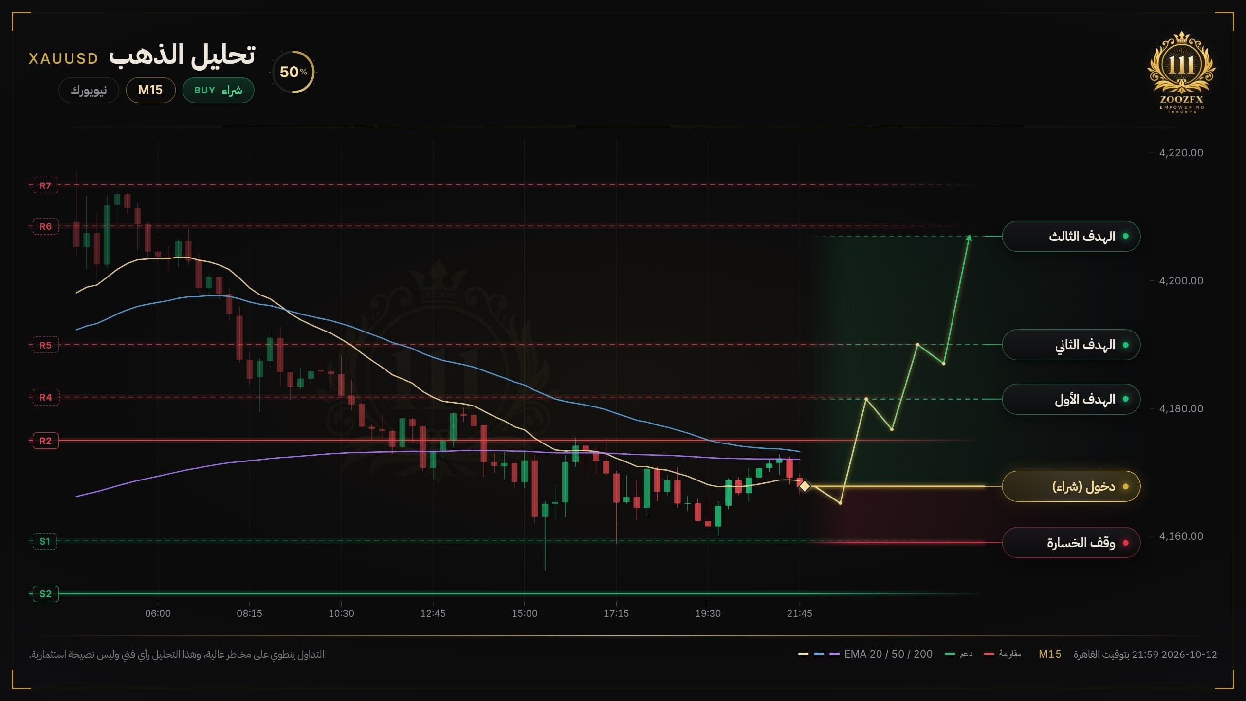 لقطة شاشة لرسم XAUUSD البياني