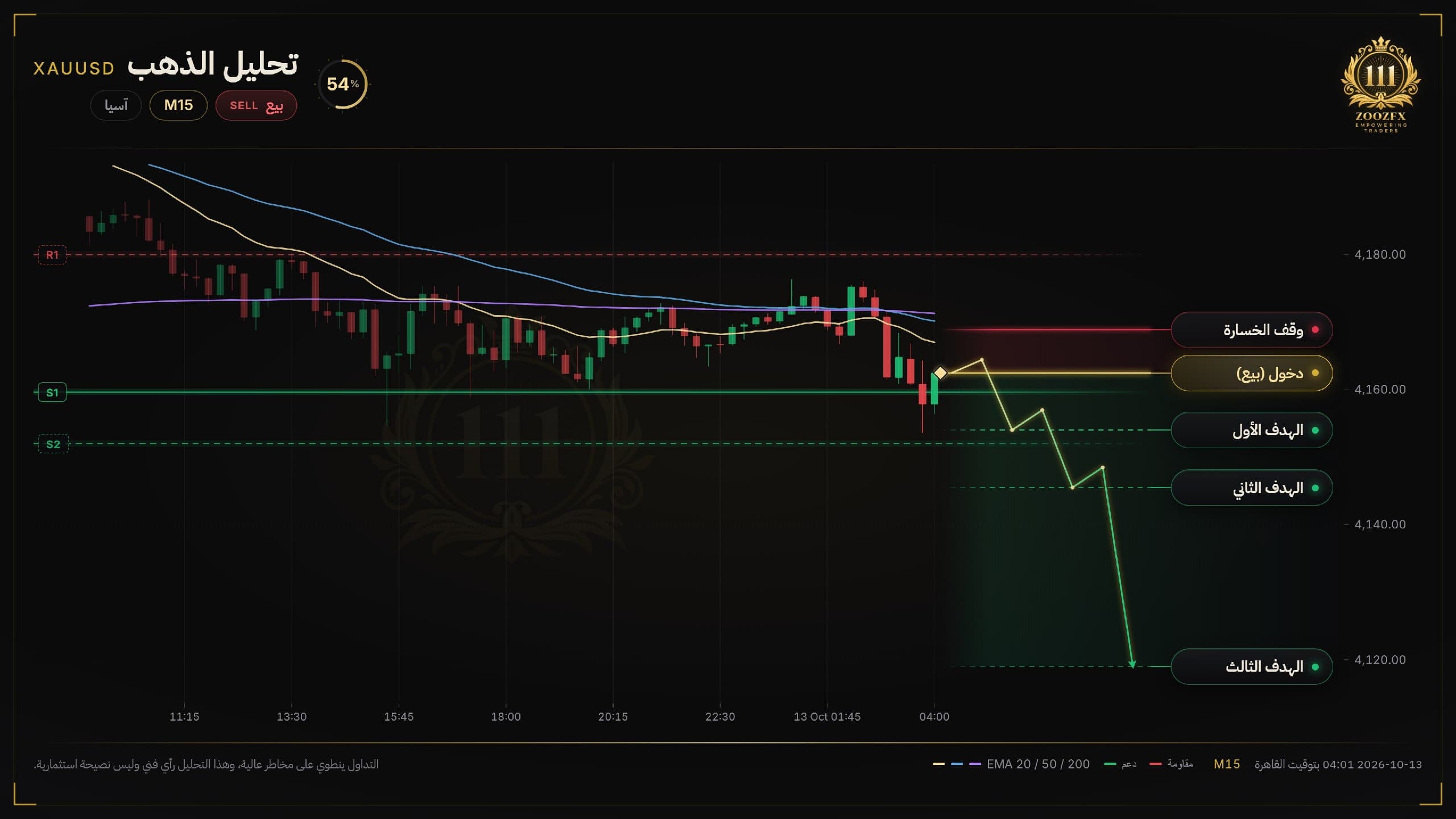 لقطة شاشة لرسم XAUUSD البياني