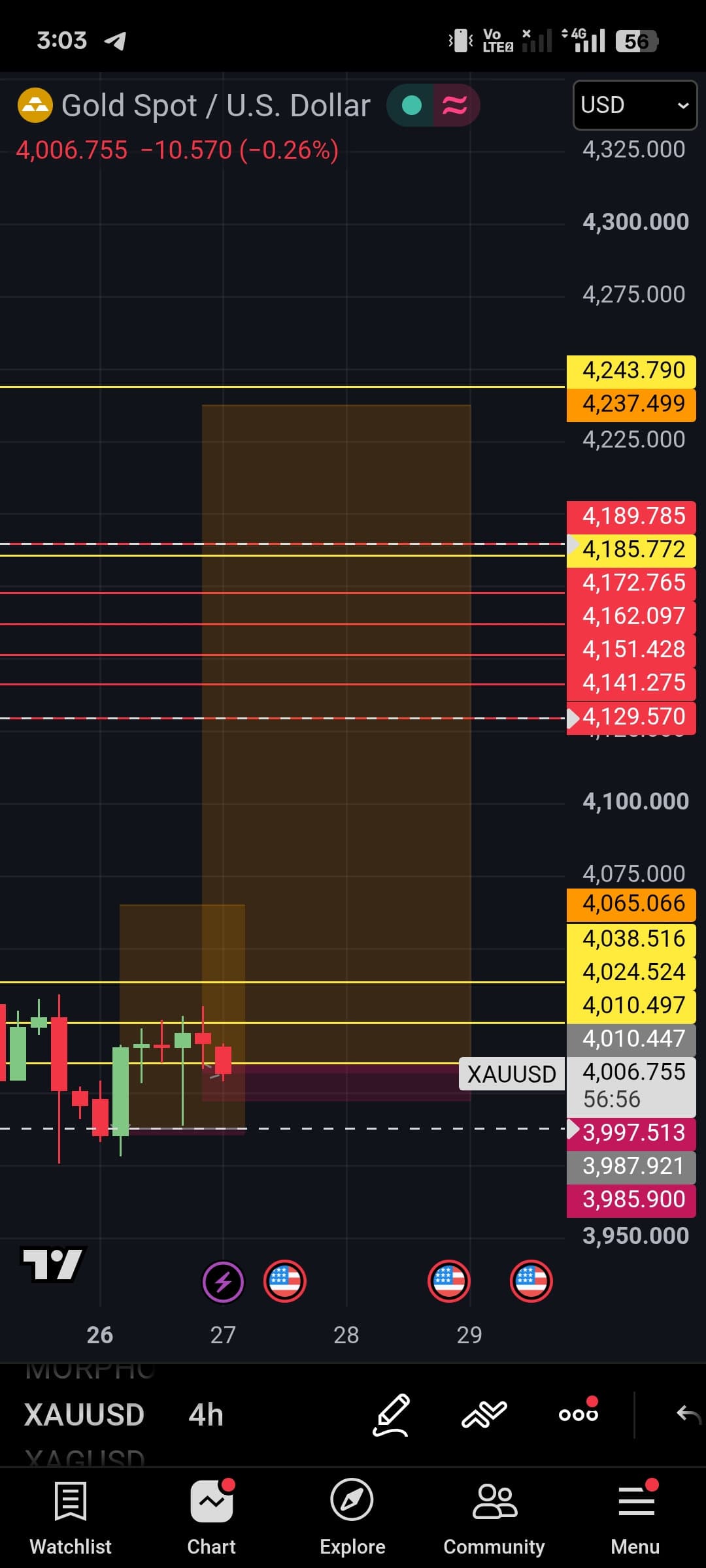 لقطة شاشة لرسم XAUUSD البياني